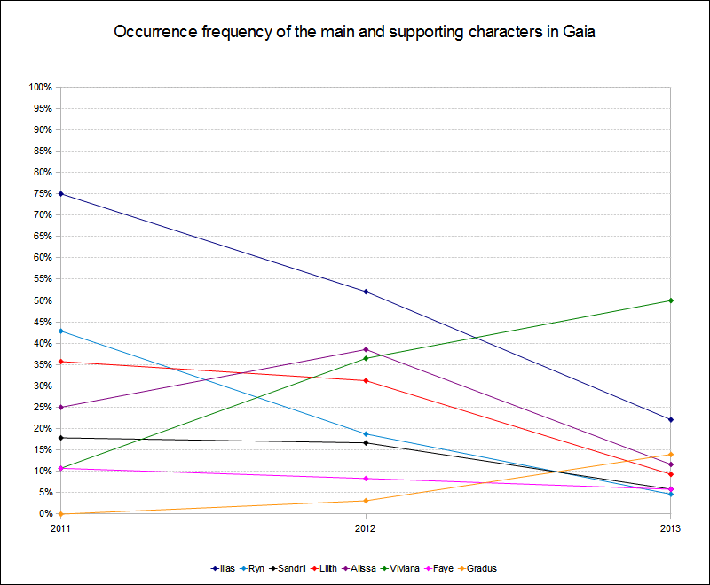Character occurrence frequency 2011 to 2013 in Gaia Character occurrence frequency 2011 to 2013 in Gaia