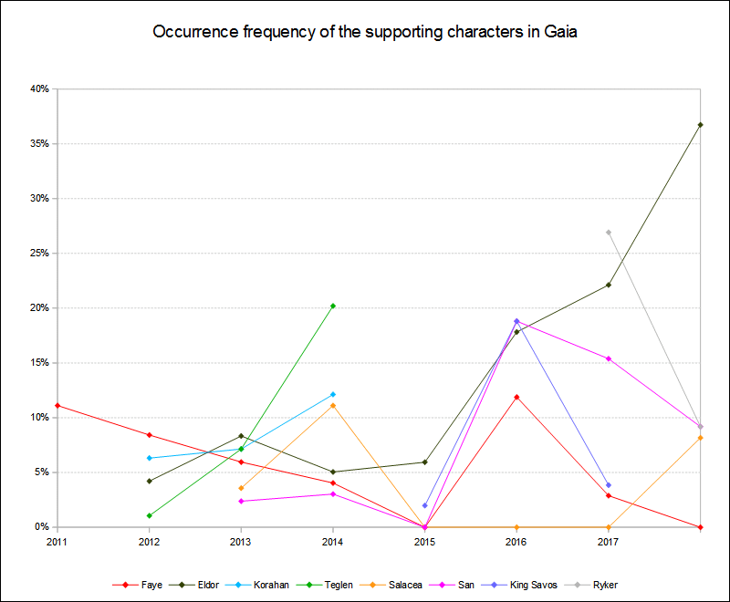 Supporting characters occurrence frequency 2011 to 2018 Supporting characters occurrence frequency 2011 to 2018