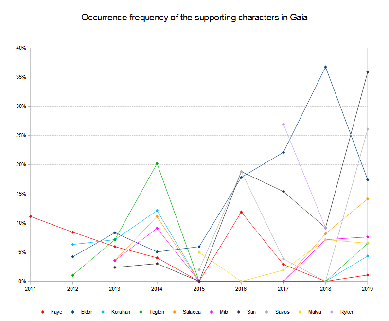 Supporting characters occurrence frequency 2011 to 2019 Supporting characters occurrence frequency 2011 to 2019