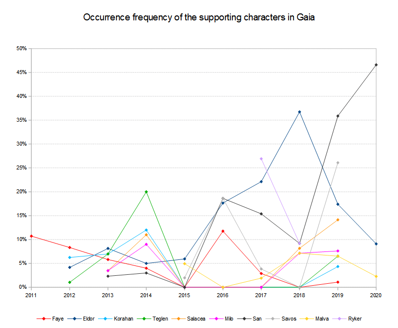 Supporting characters occurrence frequency 2011 to 2020 Supporting characters occurrence frequency 2011 to 2020