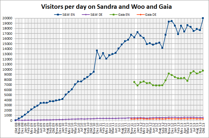Visitors per day on Sandra and Woo and Gaia Visitors per day on Sandra and Woo and Gaia